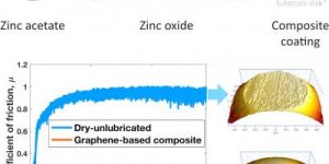 graphene-enhanced-non-liquid-lubricant-image-img_assist-400x341